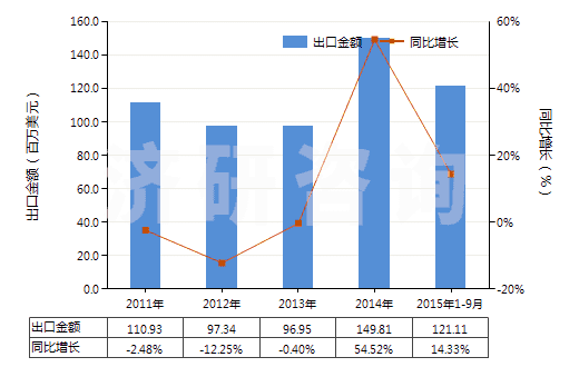 2011-2015年9月中國(guó)硫代氨基甲酸酯或鹽及二硫代氨基甲酸酯或鹽(HS29302000)出口總額及增速統(tǒng)計(jì)